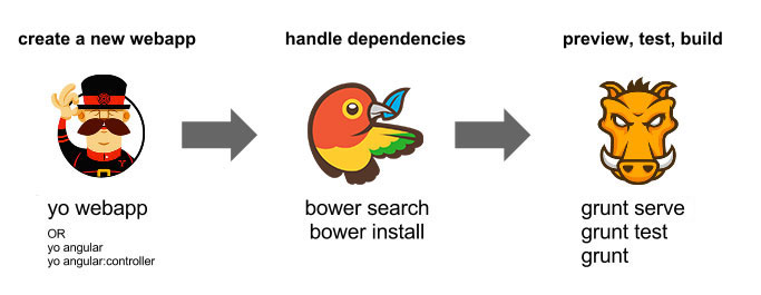 workflow Yo-Bower-Grunt